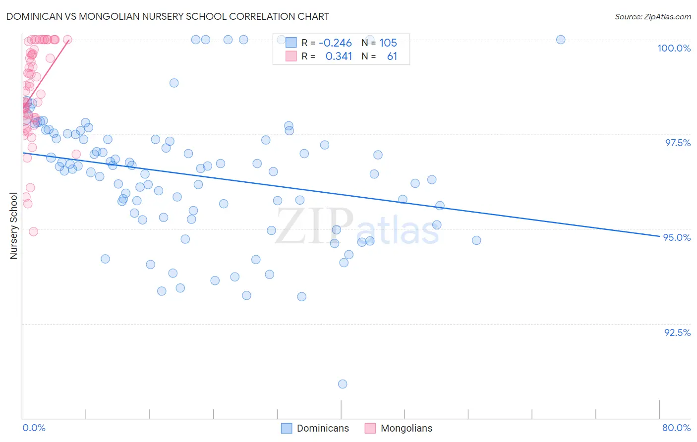 Dominican vs Mongolian Nursery School