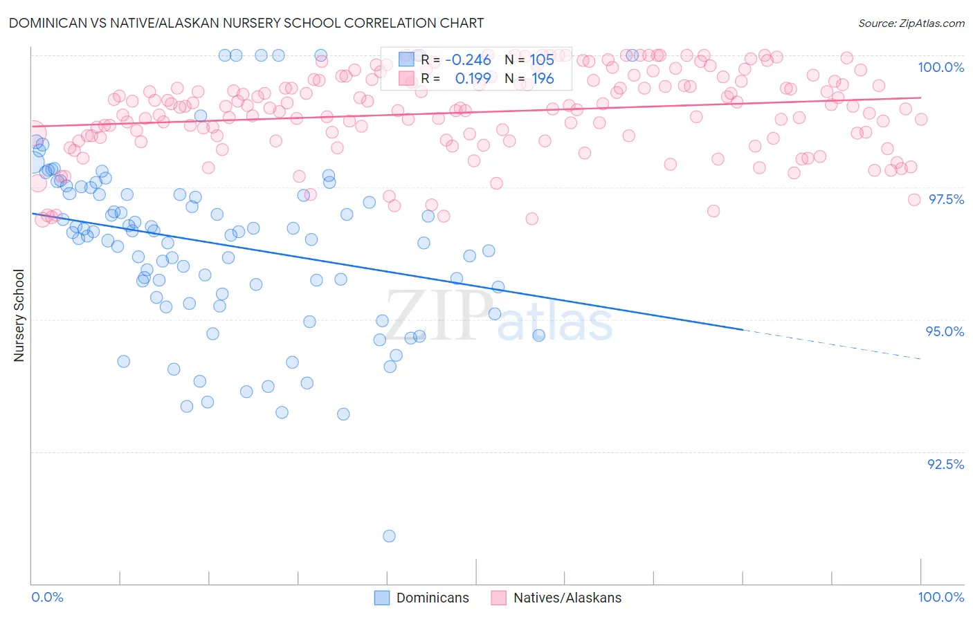 Dominican vs Native/Alaskan Nursery School