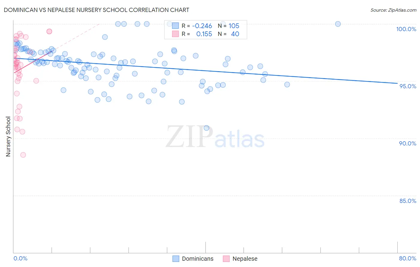Dominican vs Nepalese Nursery School
