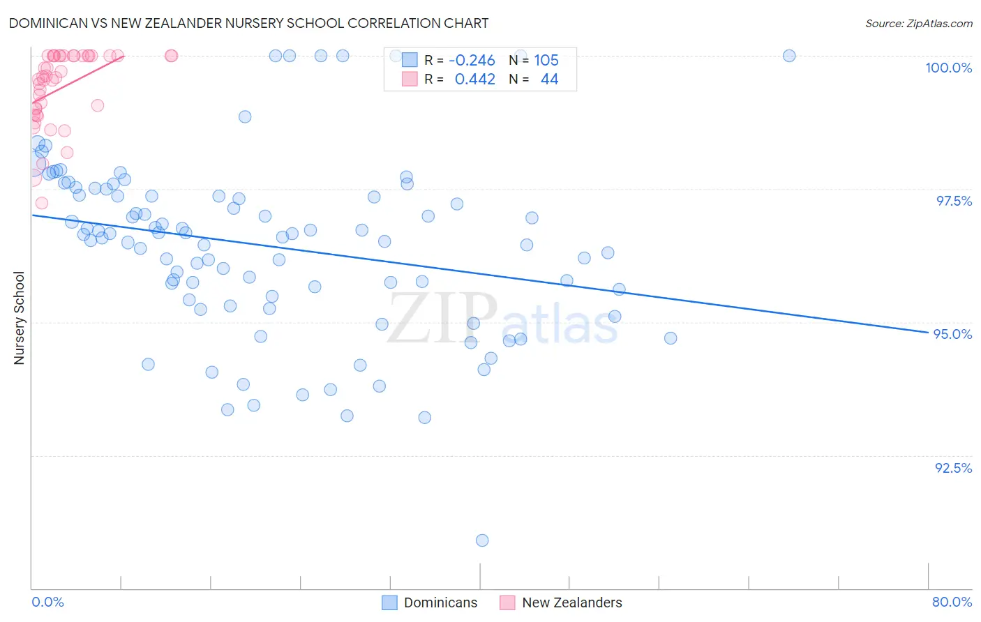 Dominican vs New Zealander Nursery School