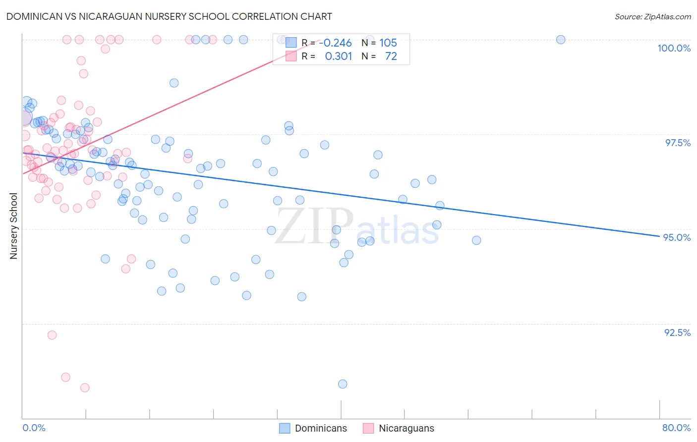 Dominican vs Nicaraguan Nursery School