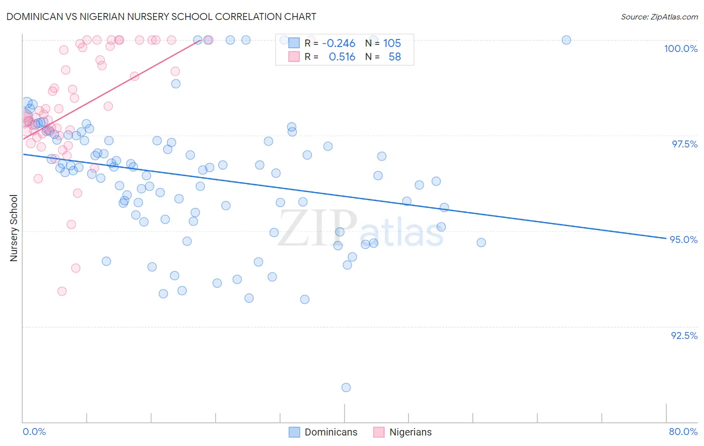 Dominican vs Nigerian Nursery School