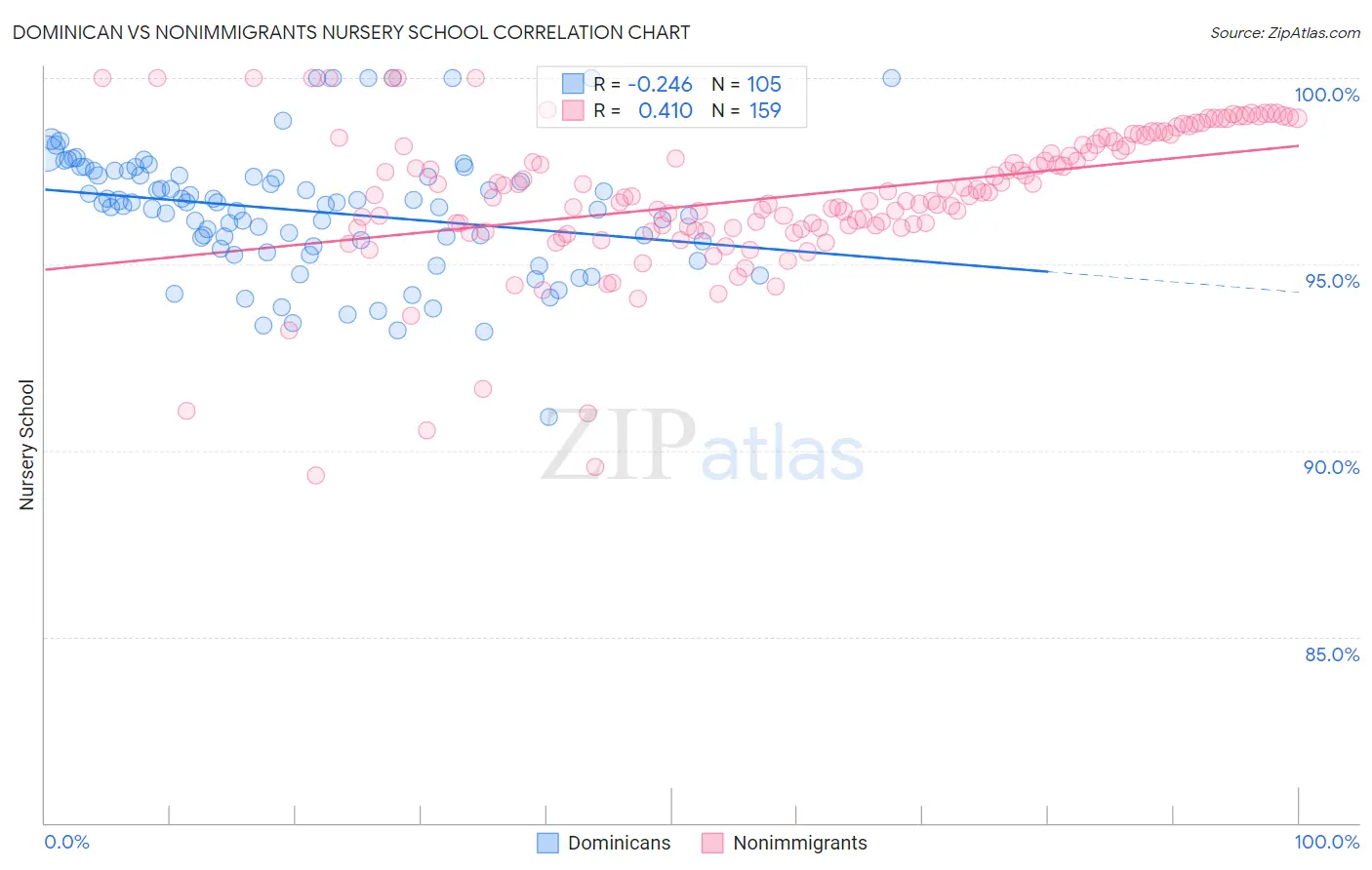 Dominican vs Nonimmigrants Nursery School