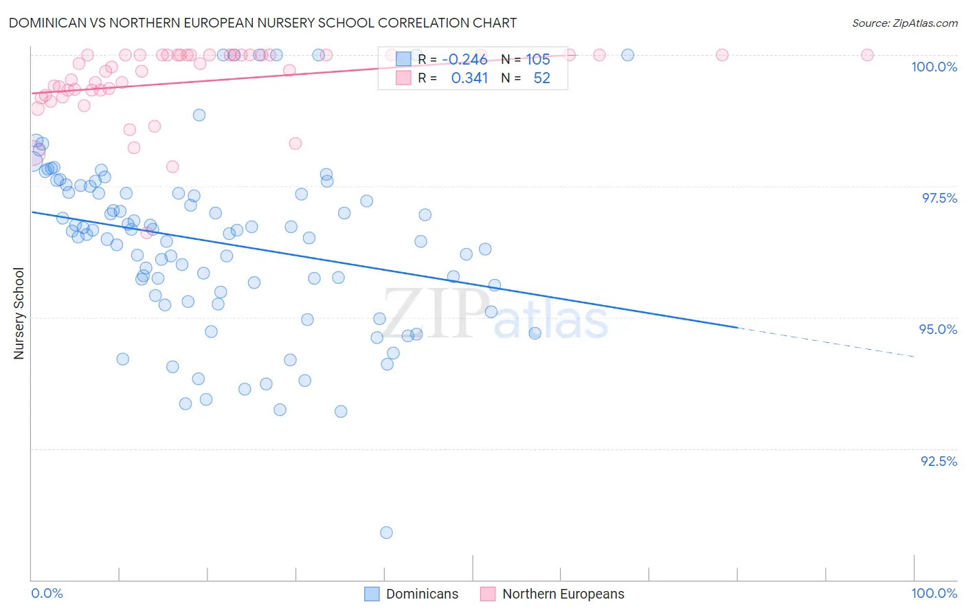 Dominican vs Northern European Nursery School