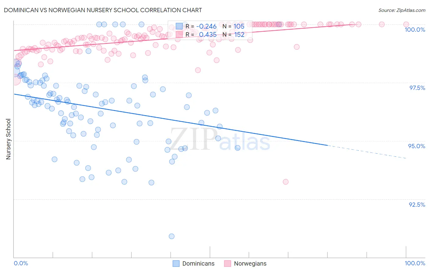 Dominican vs Norwegian Nursery School