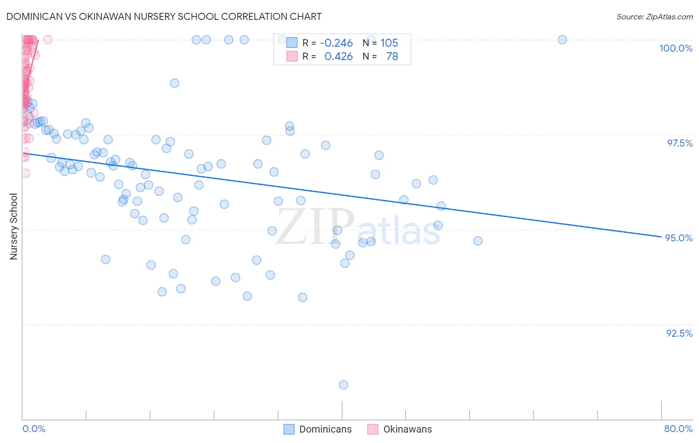 Dominican vs Okinawan Nursery School