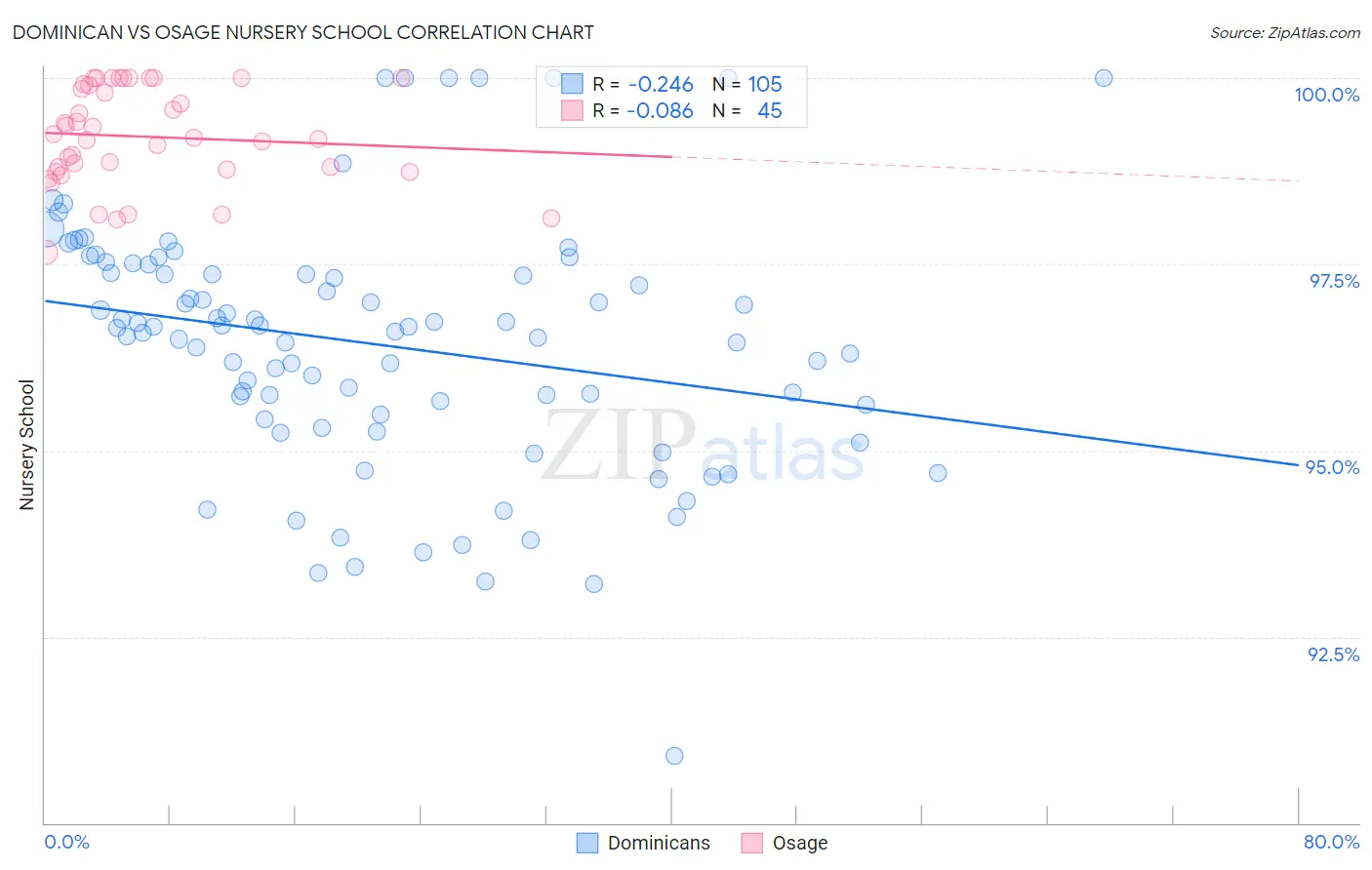 Dominican vs Osage Nursery School