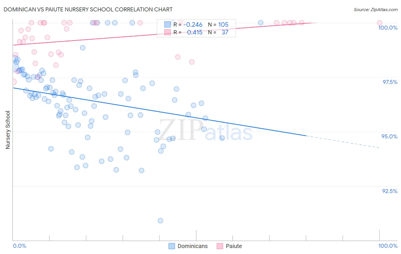 Dominican vs Paiute Nursery School