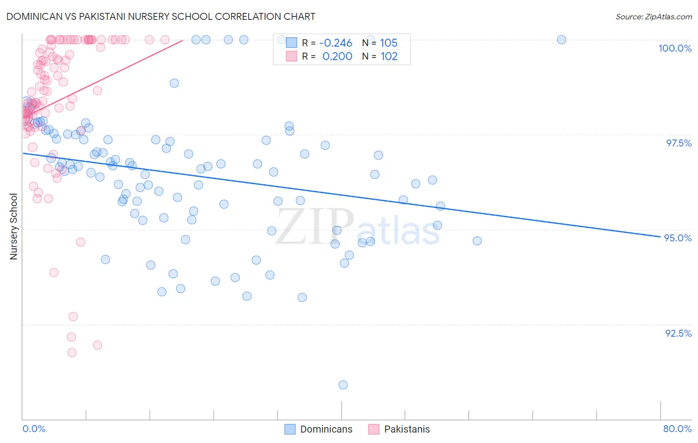 Dominican vs Pakistani Nursery School