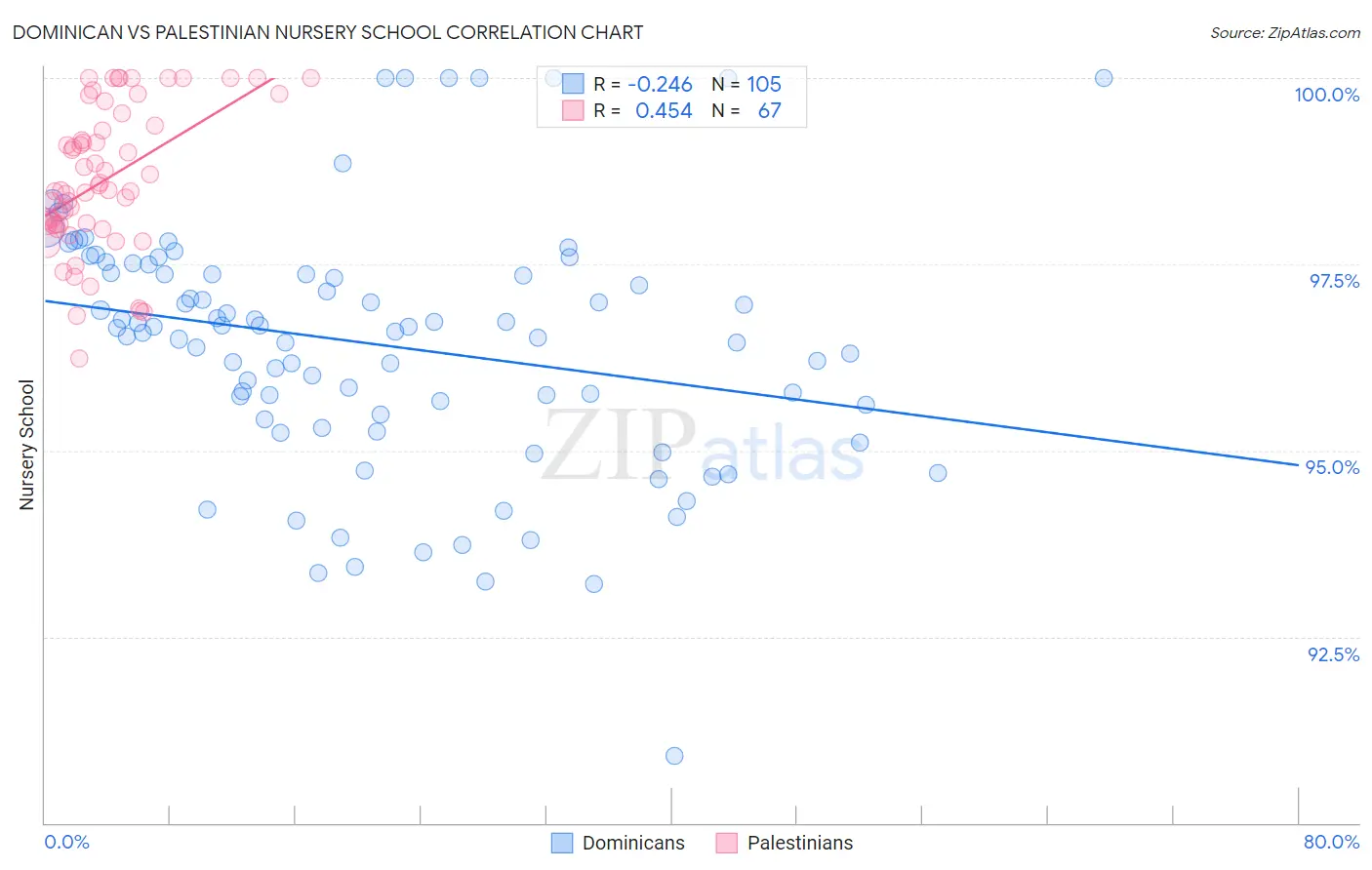 Dominican vs Palestinian Nursery School