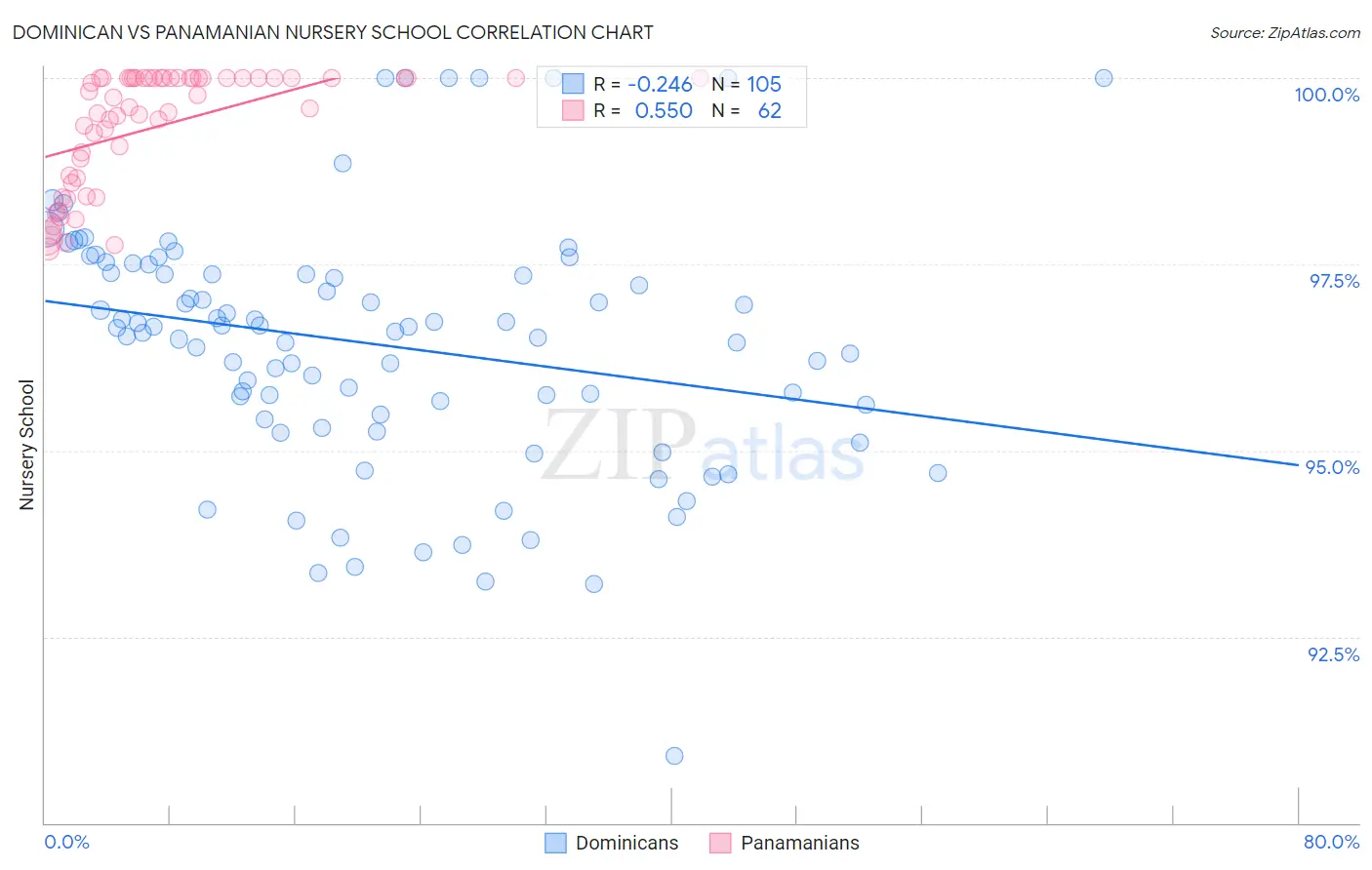 Dominican vs Panamanian Nursery School