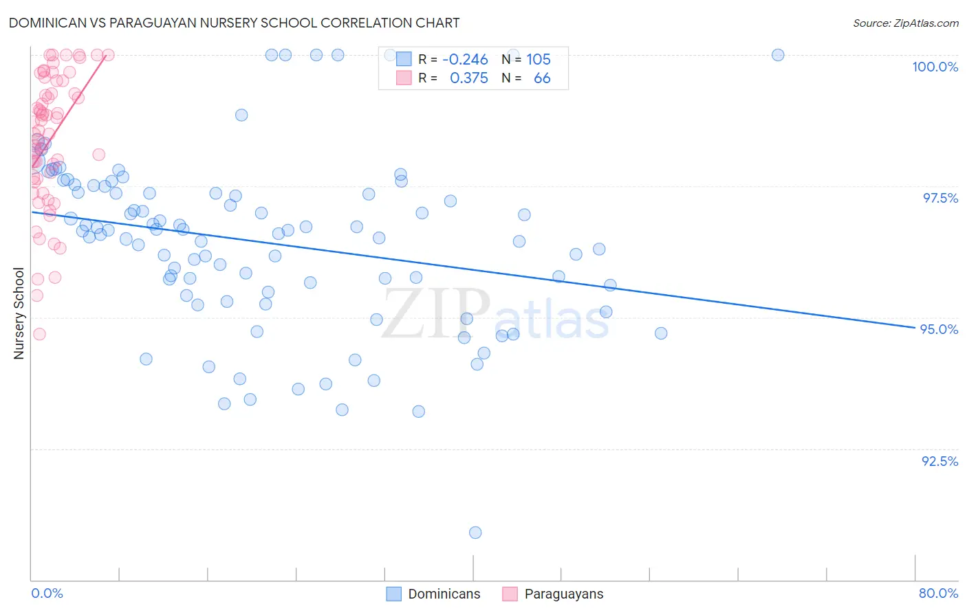 Dominican vs Paraguayan Nursery School