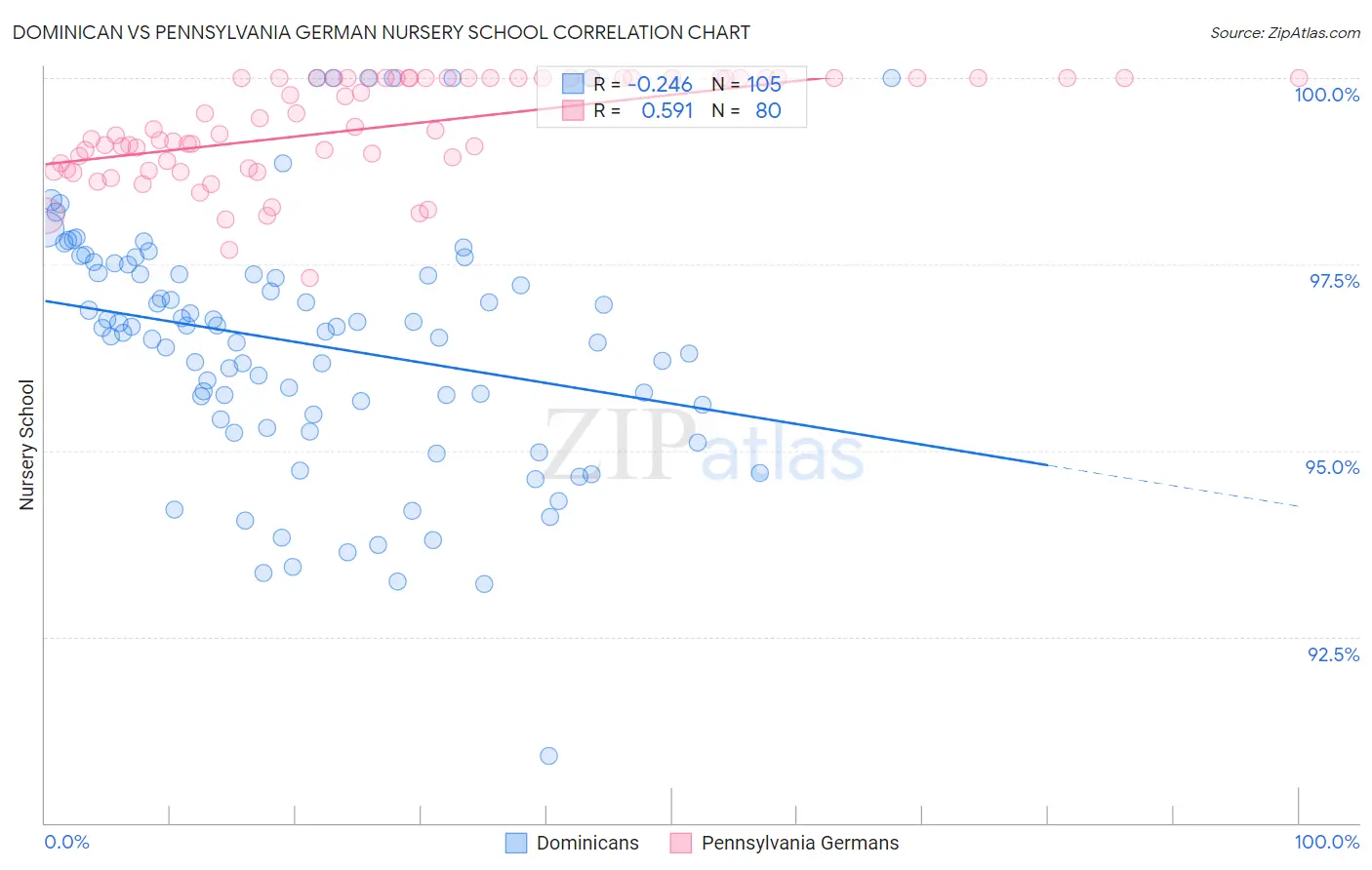 Dominican vs Pennsylvania German Nursery School