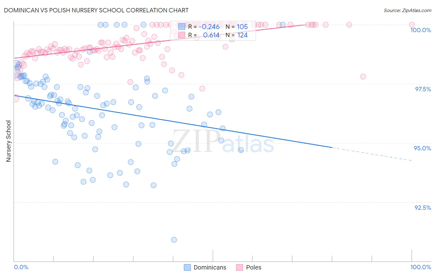 Dominican vs Polish Nursery School