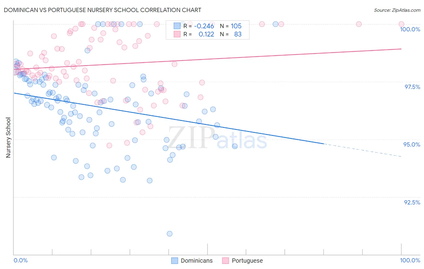 Dominican vs Portuguese Nursery School