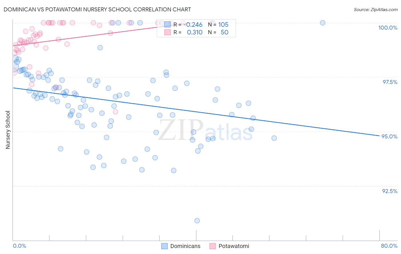 Dominican vs Potawatomi Nursery School