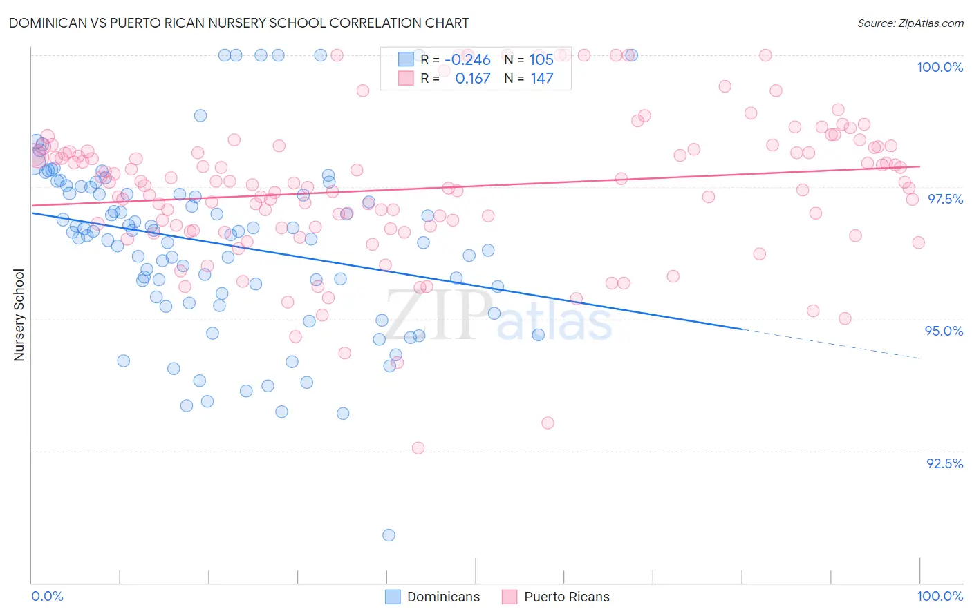 Dominican vs Puerto Rican Nursery School