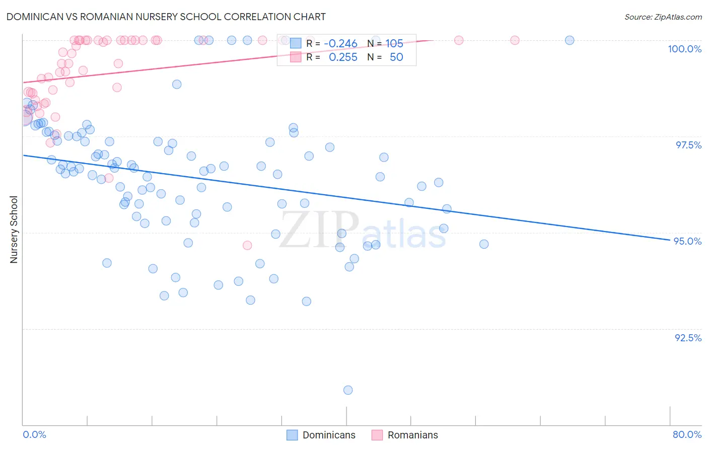 Dominican vs Romanian Nursery School