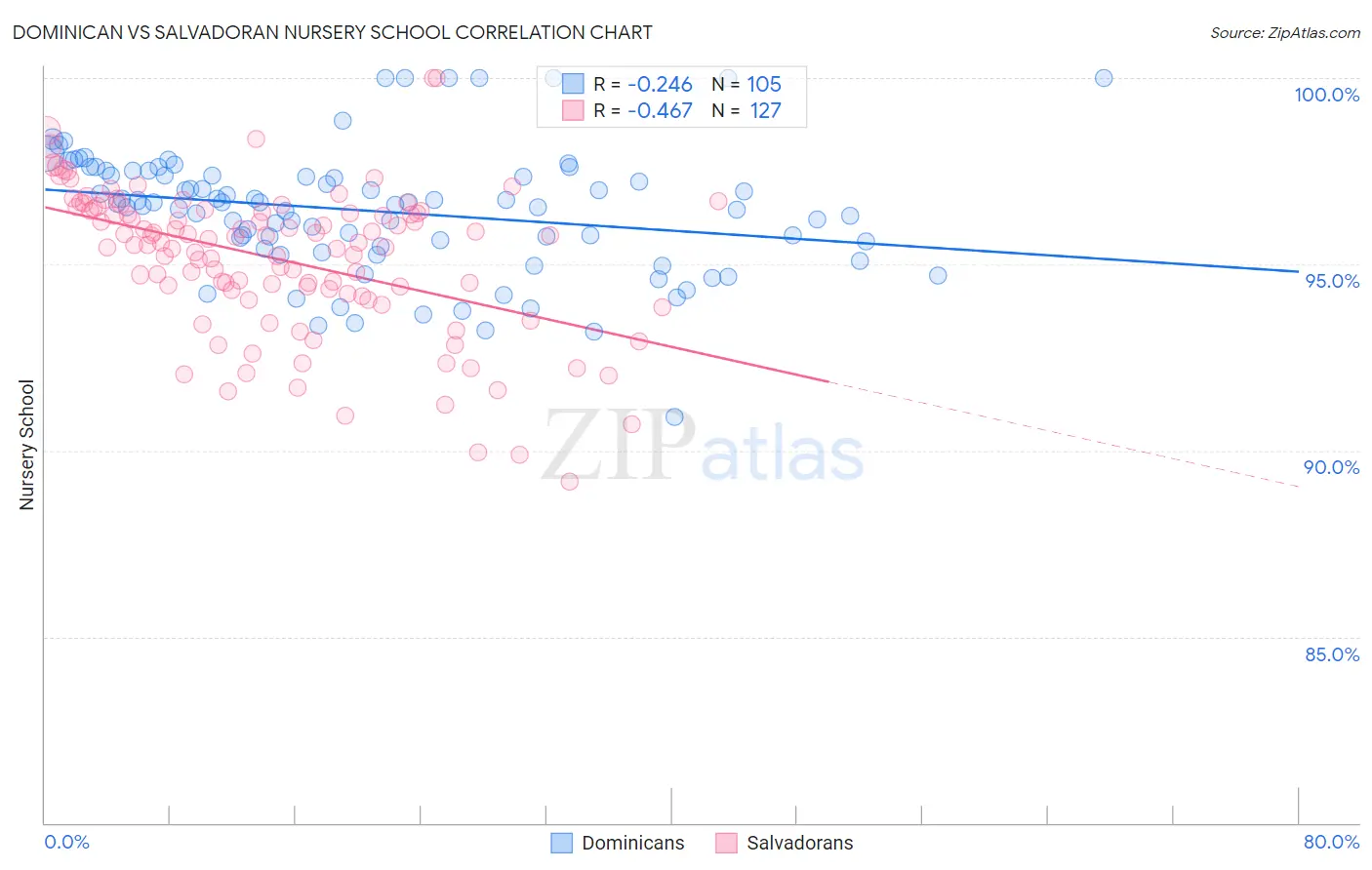 Dominican vs Salvadoran Nursery School