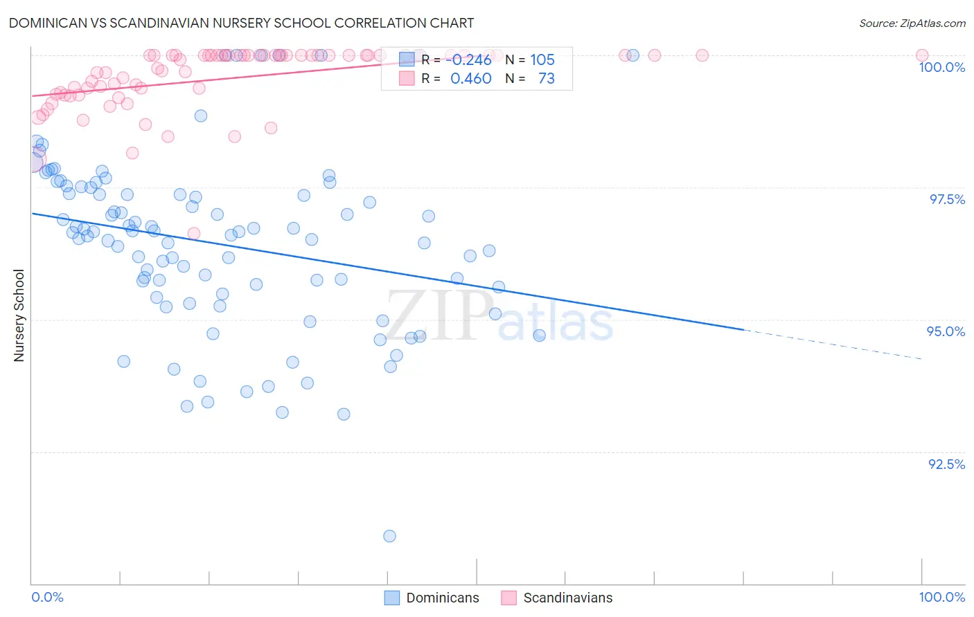 Dominican vs Scandinavian Nursery School