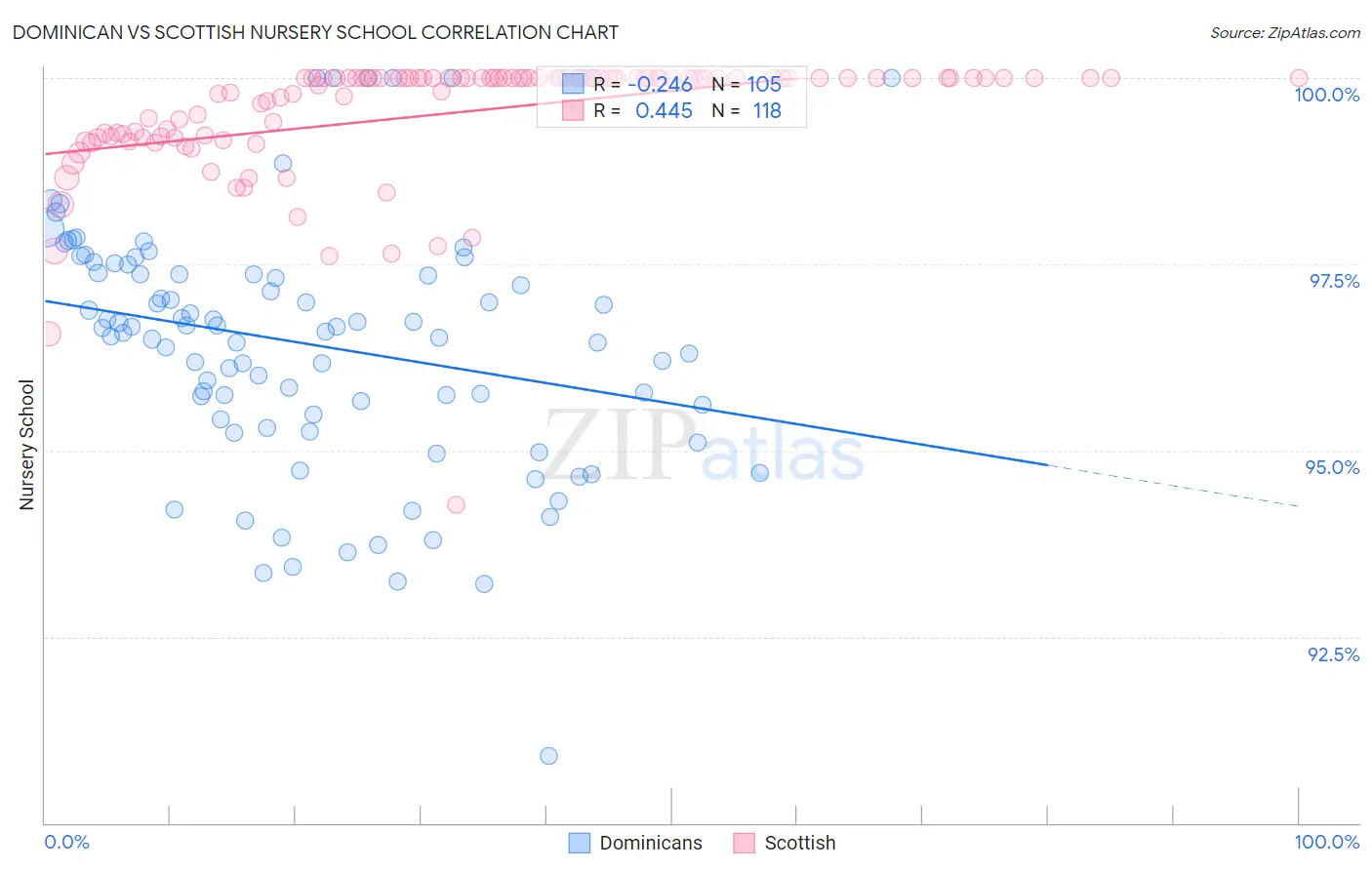 Dominican vs Scottish Nursery School