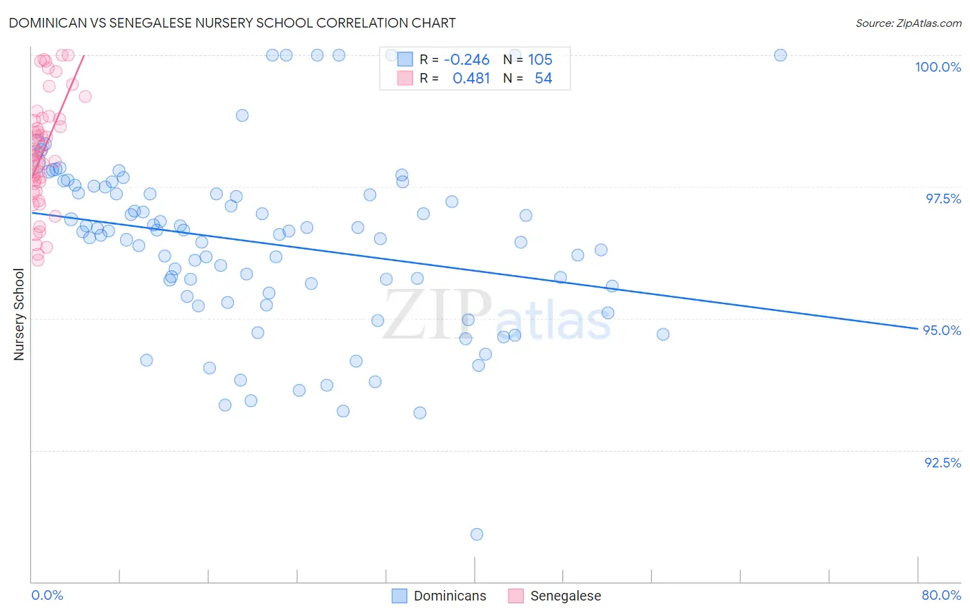 Dominican vs Senegalese Nursery School