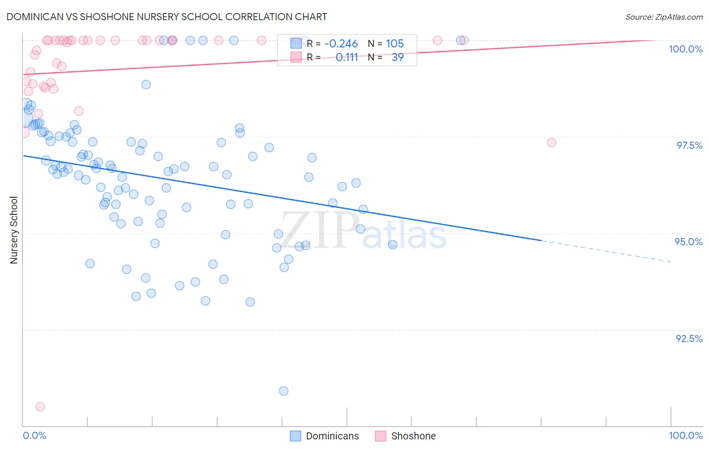 Dominican vs Shoshone Nursery School