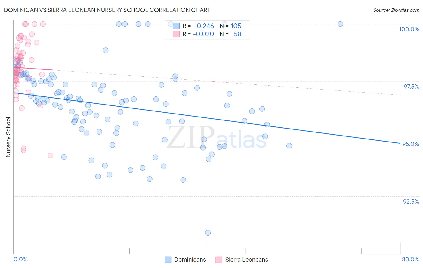 Dominican vs Sierra Leonean Nursery School