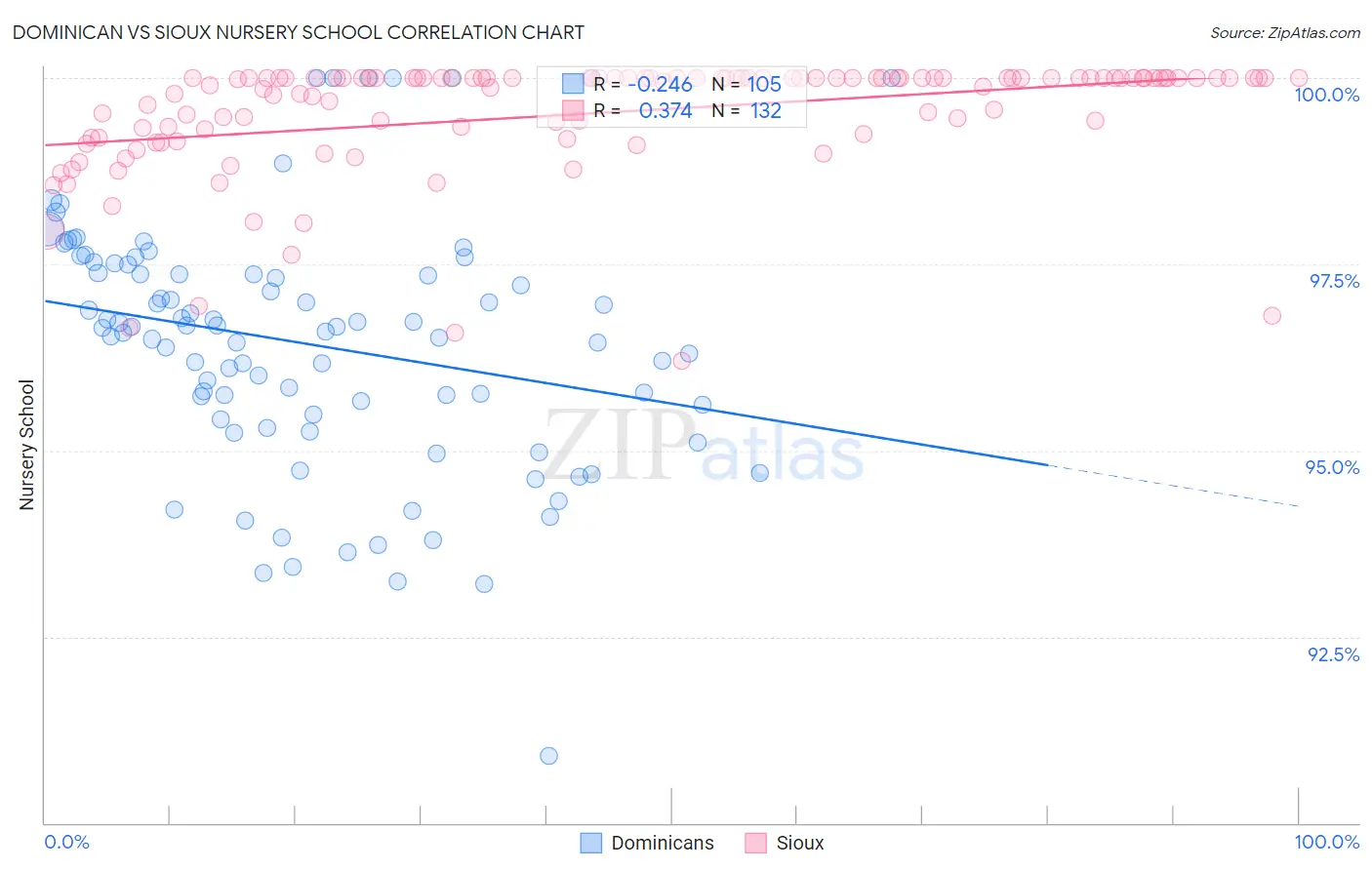 Dominican vs Sioux Nursery School