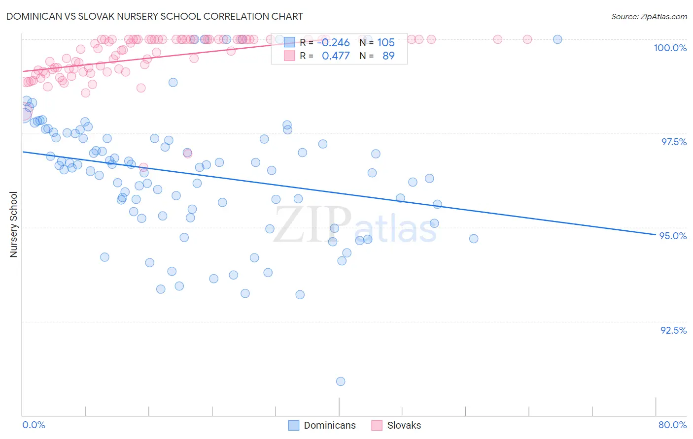 Dominican vs Slovak Nursery School