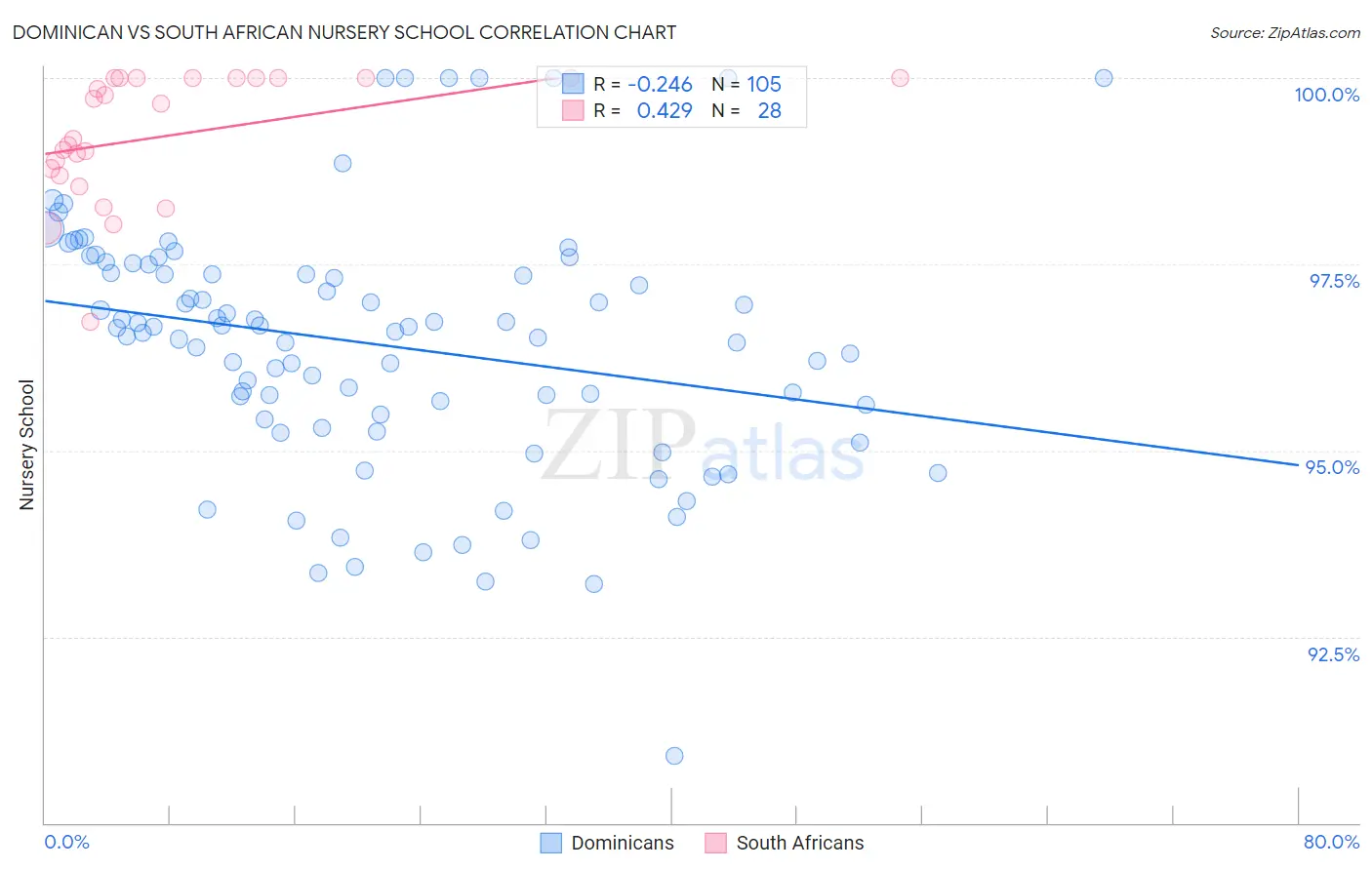 Dominican vs South African Nursery School