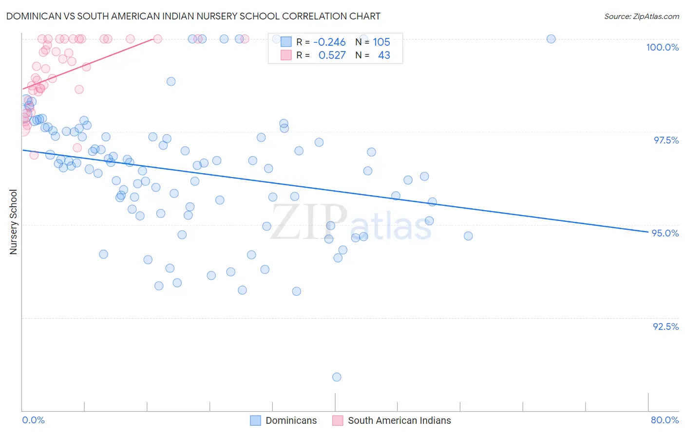 Dominican vs South American Indian Nursery School