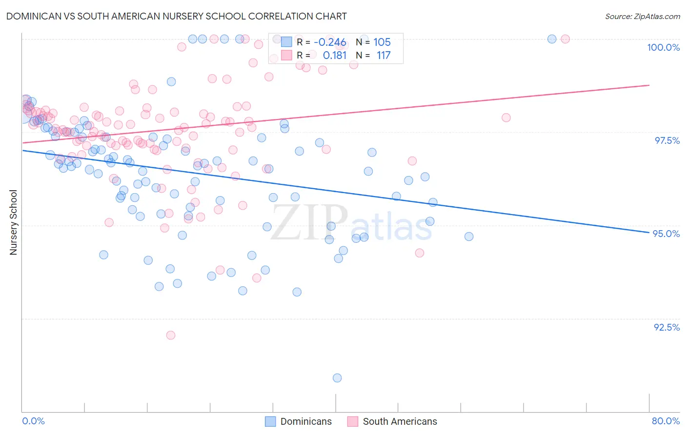 Dominican vs South American Nursery School