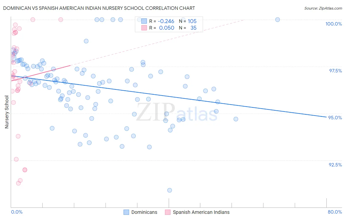 Dominican vs Spanish American Indian Nursery School