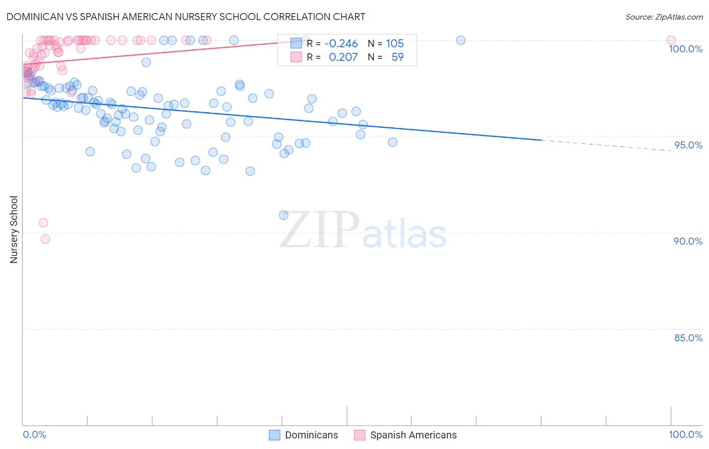Dominican vs Spanish American Nursery School
