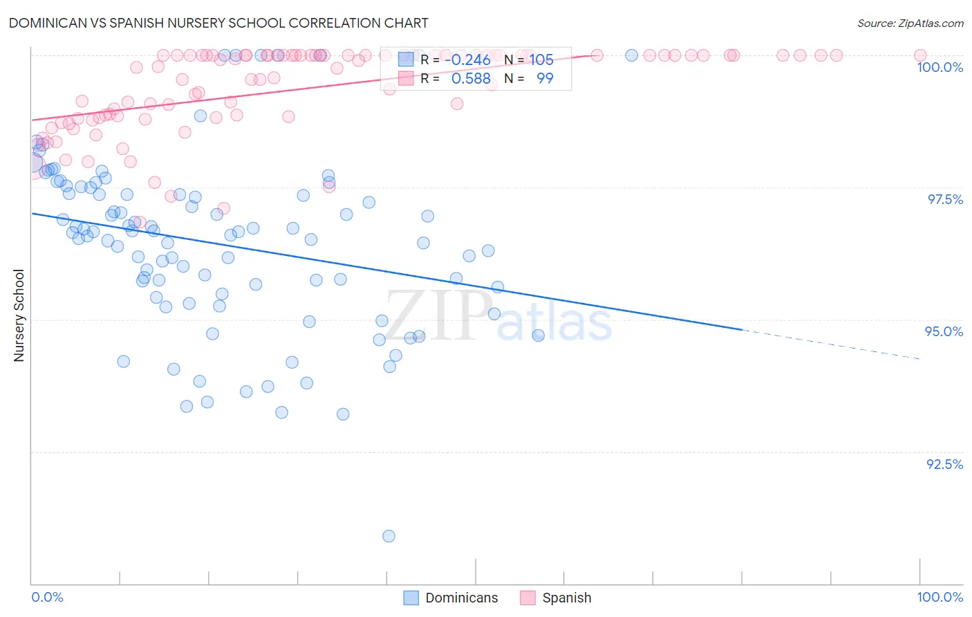 Dominican vs Spanish Nursery School