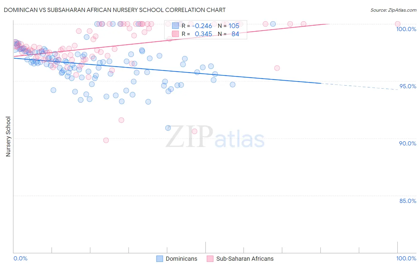 Dominican vs Subsaharan African Nursery School