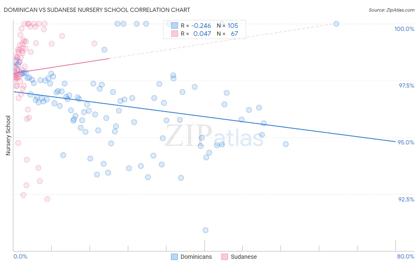 Dominican vs Sudanese Nursery School