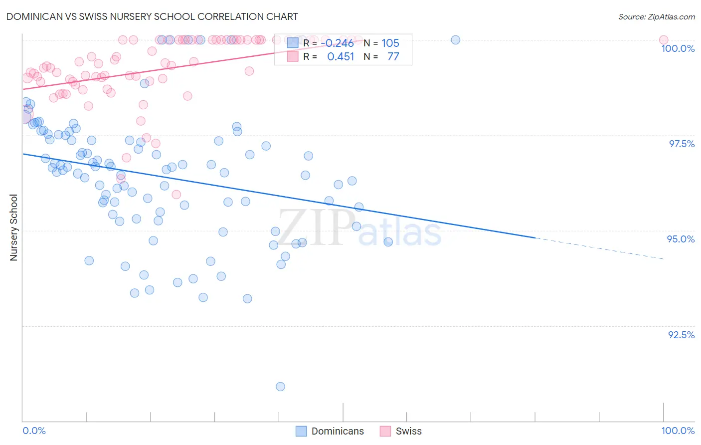 Dominican vs Swiss Nursery School