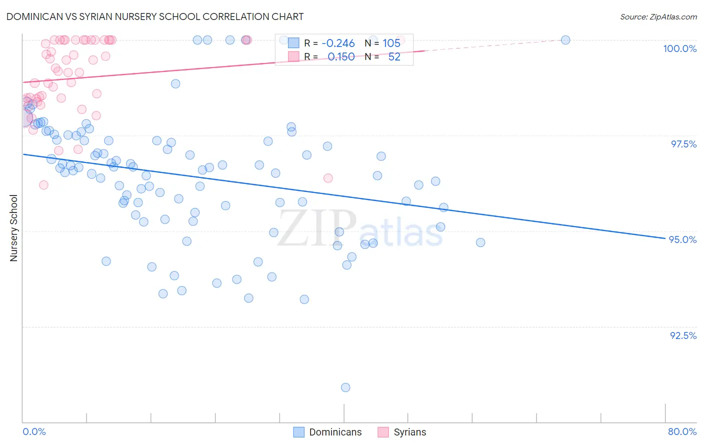 Dominican vs Syrian Nursery School