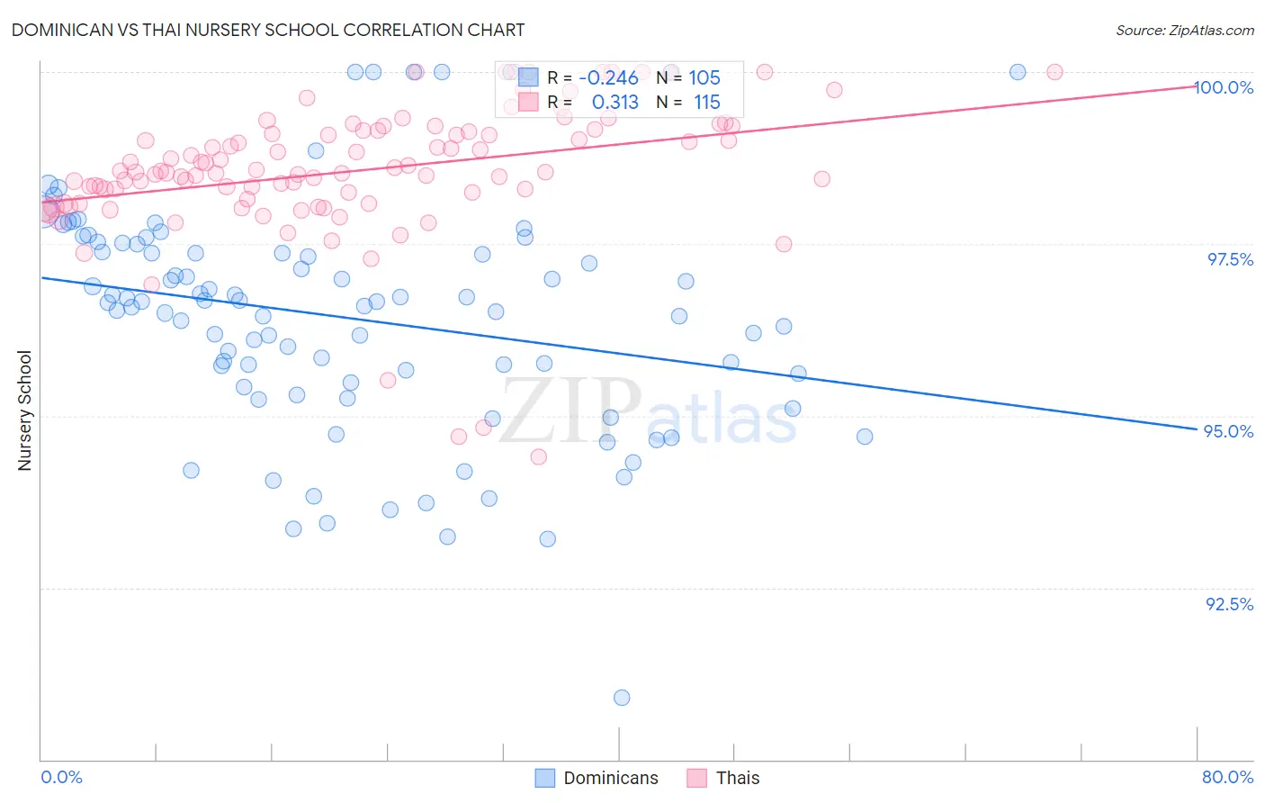 Dominican vs Thai Nursery School