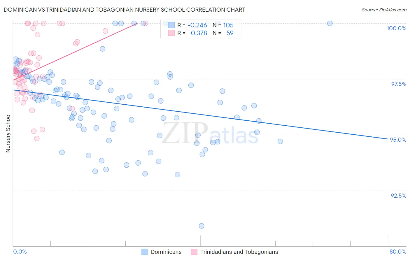 Dominican vs Trinidadian and Tobagonian Nursery School