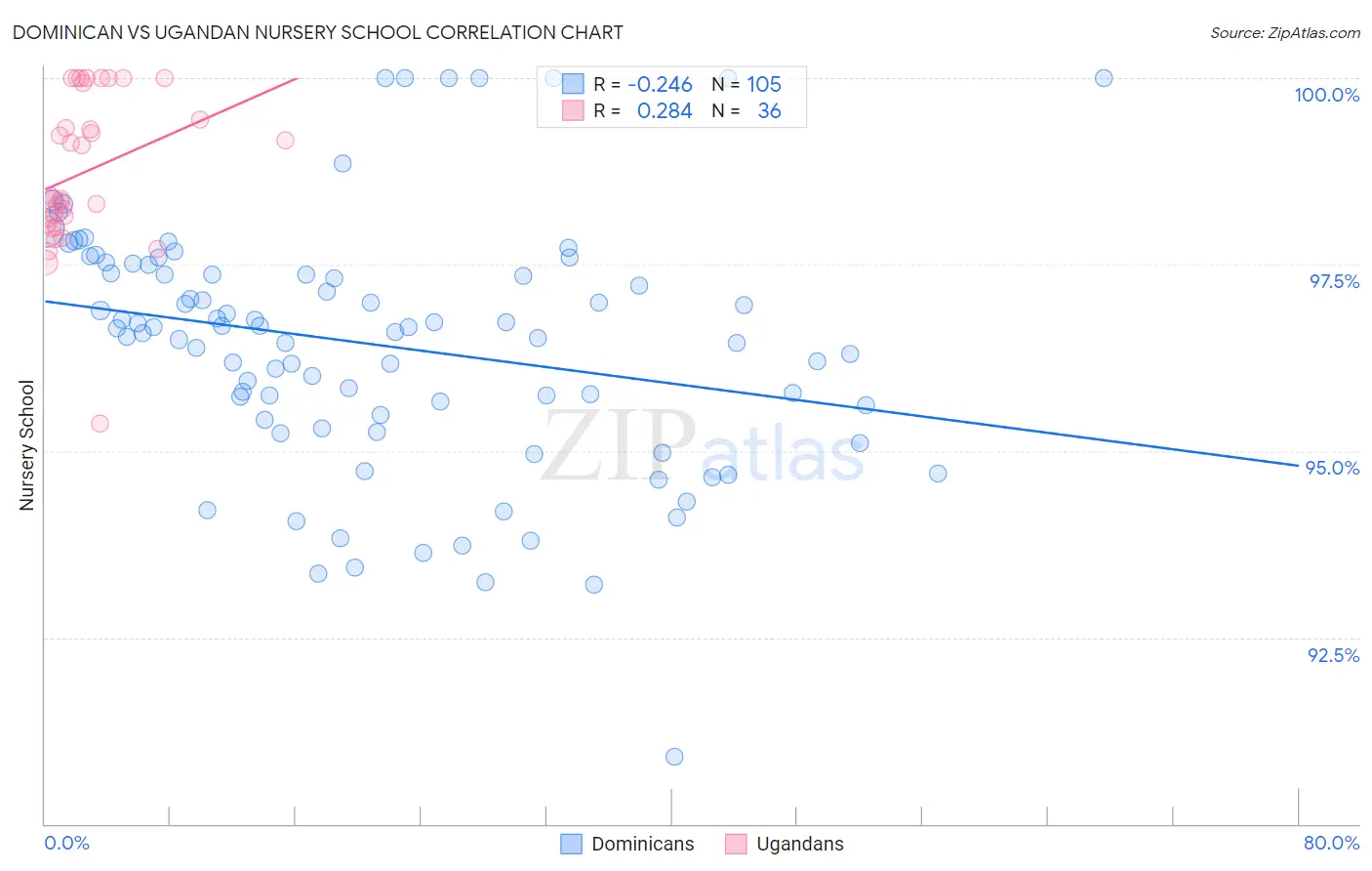 Dominican vs Ugandan Nursery School