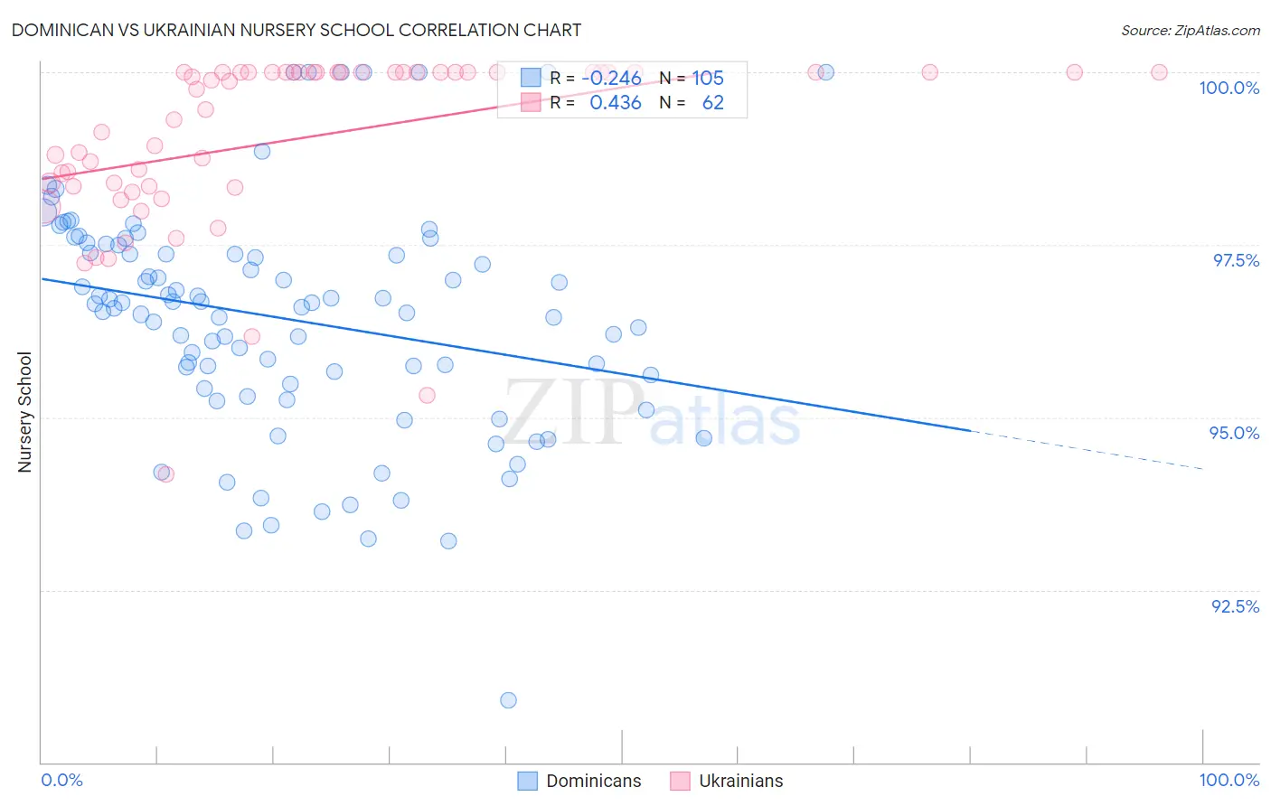 Dominican vs Ukrainian Nursery School