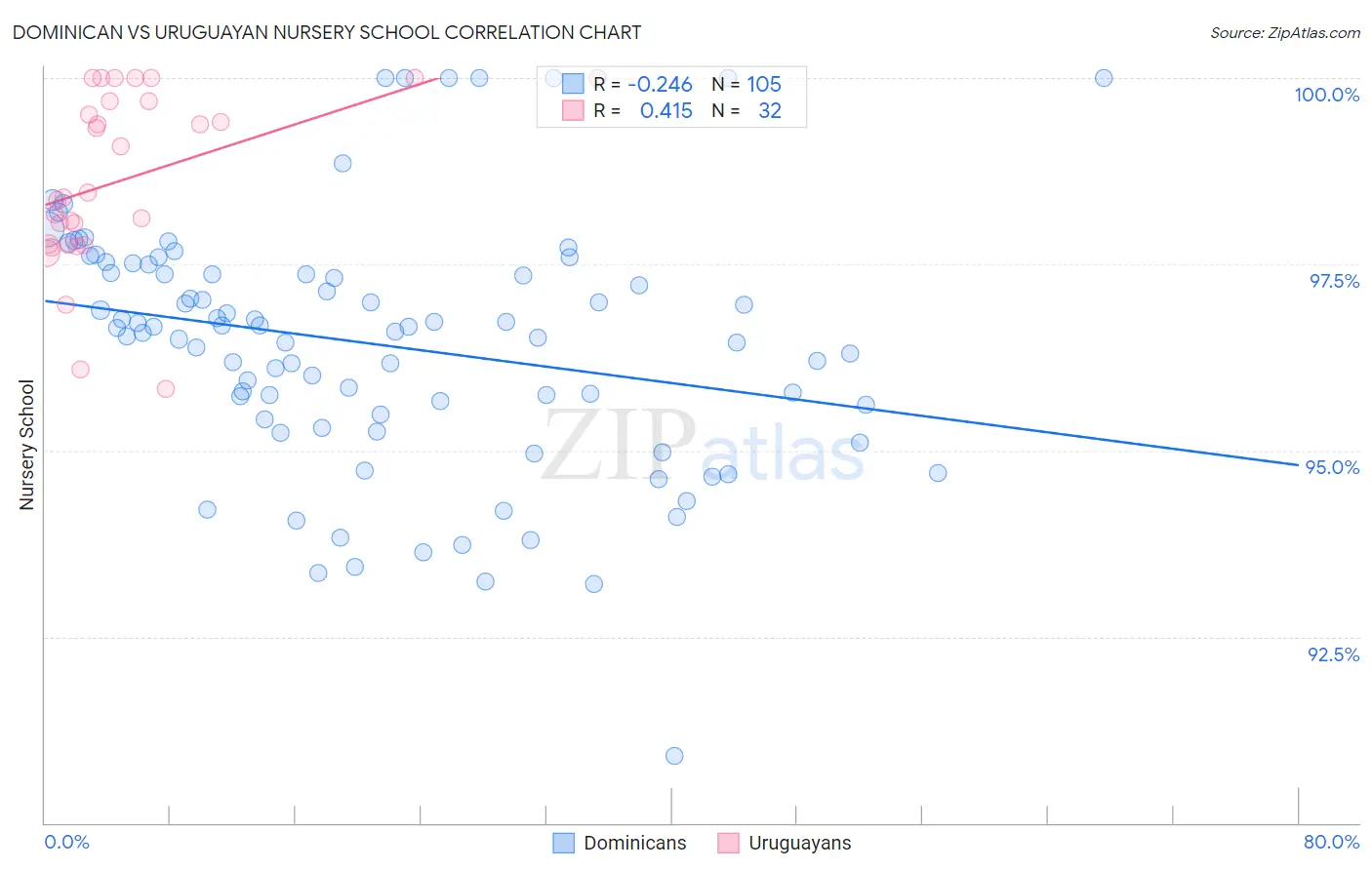 Dominican vs Uruguayan Nursery School