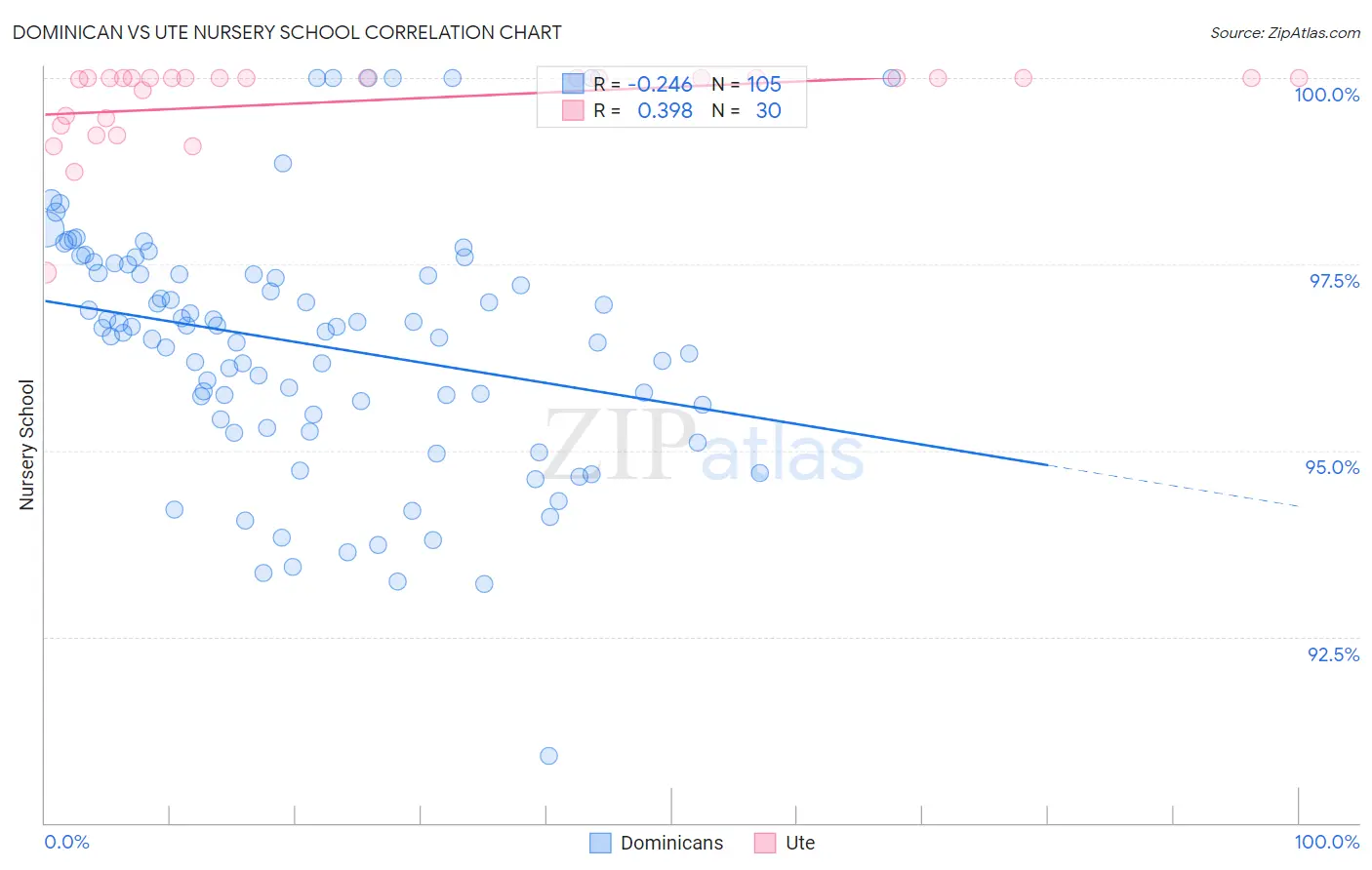 Dominican vs Ute Nursery School