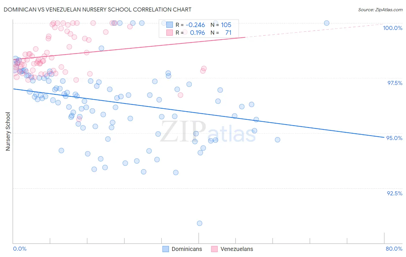 Dominican vs Venezuelan Nursery School