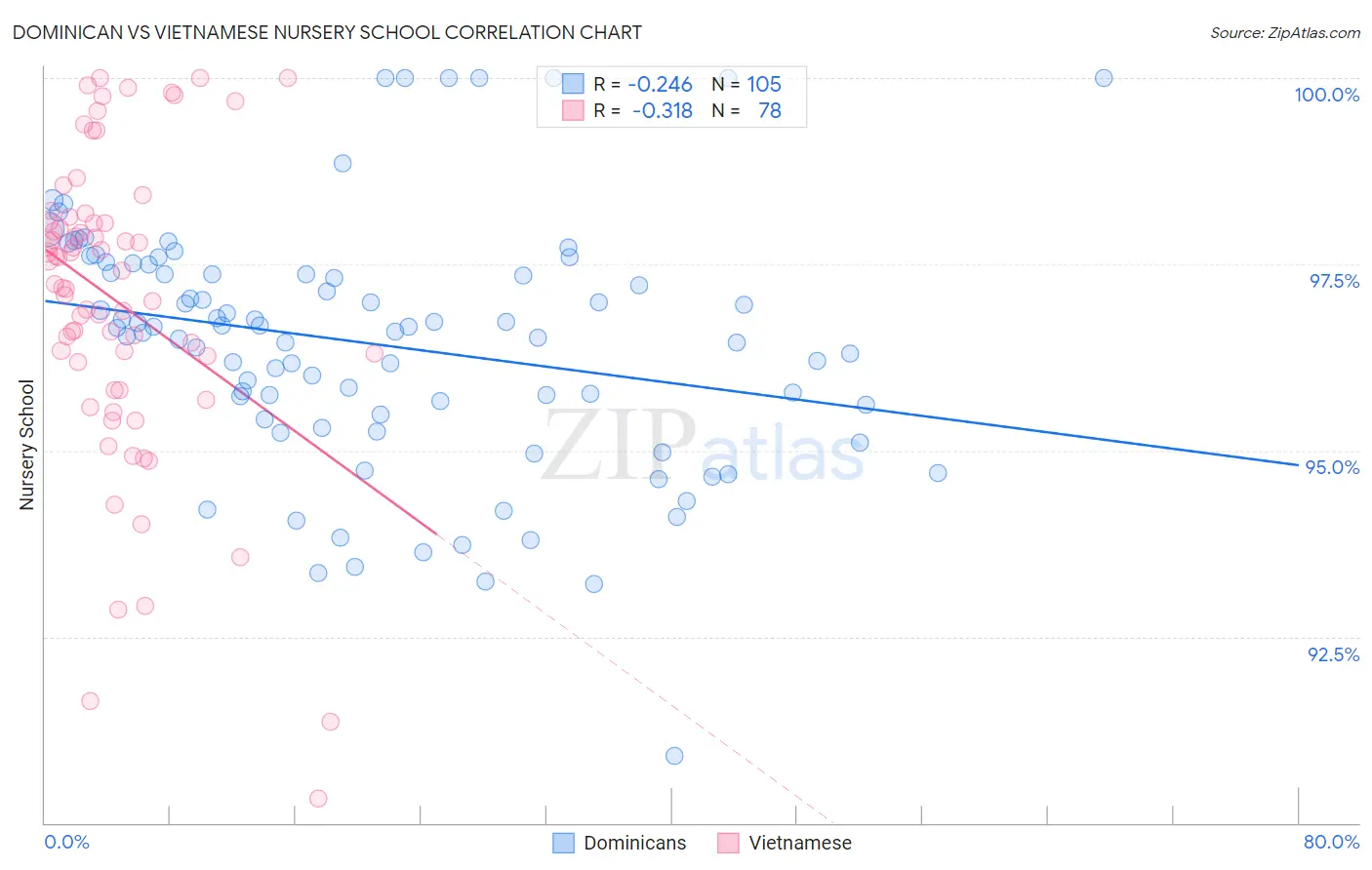 Dominican vs Vietnamese Nursery School