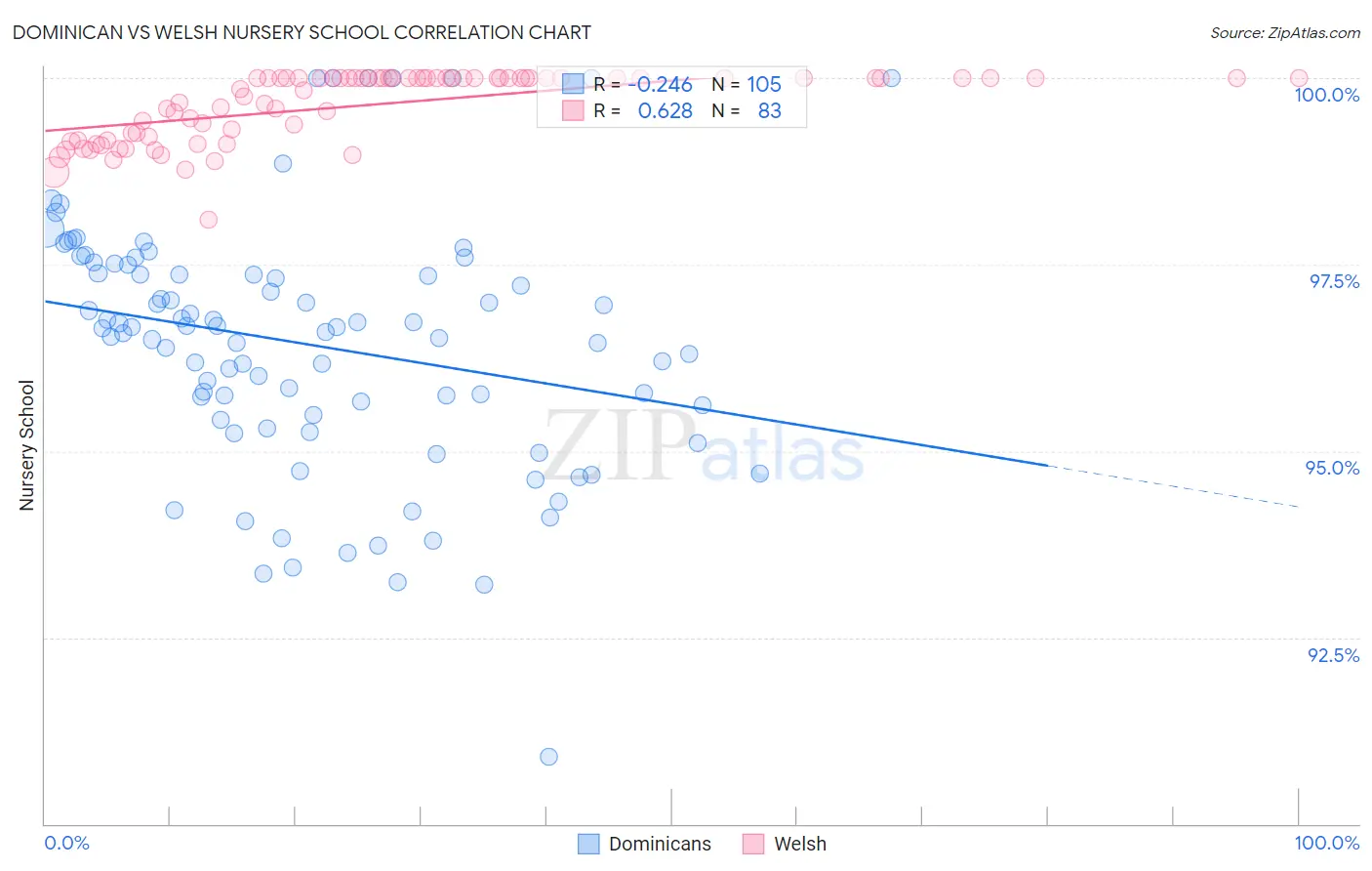 Dominican vs Welsh Nursery School