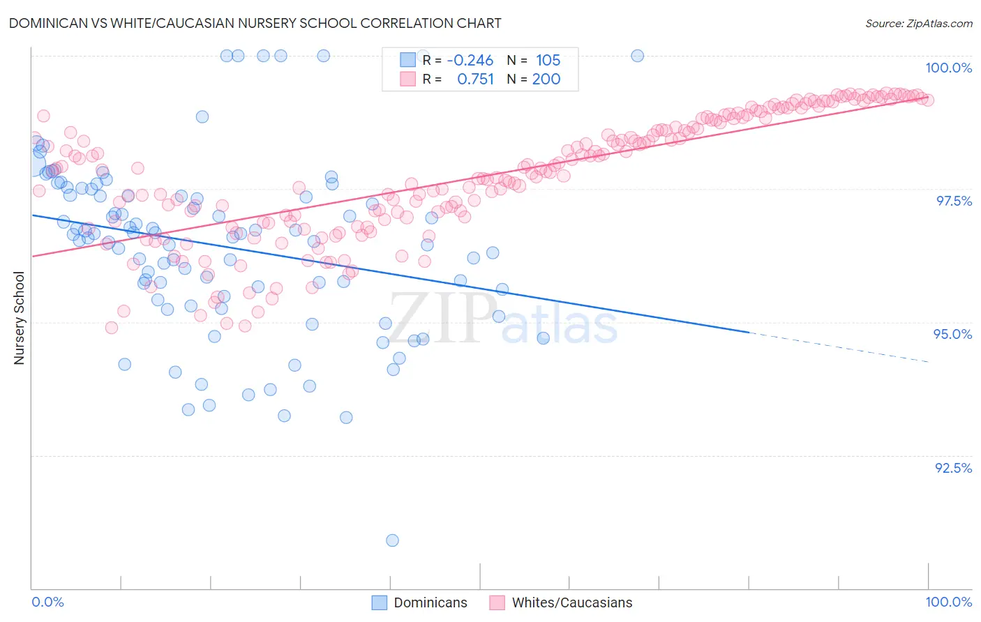 Dominican vs White/Caucasian Nursery School